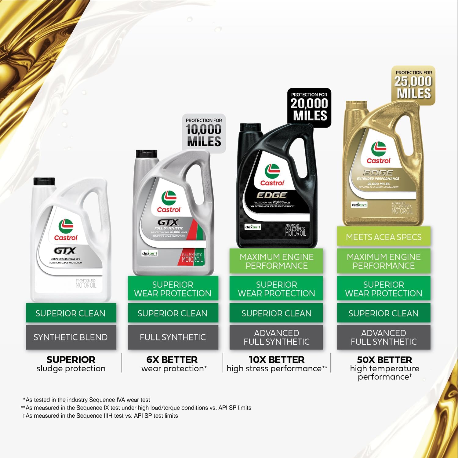 Castrol GTX Full Synthetic 0W-20 Motor Oil – 5 Quarts