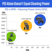 Gas Pressure Washer