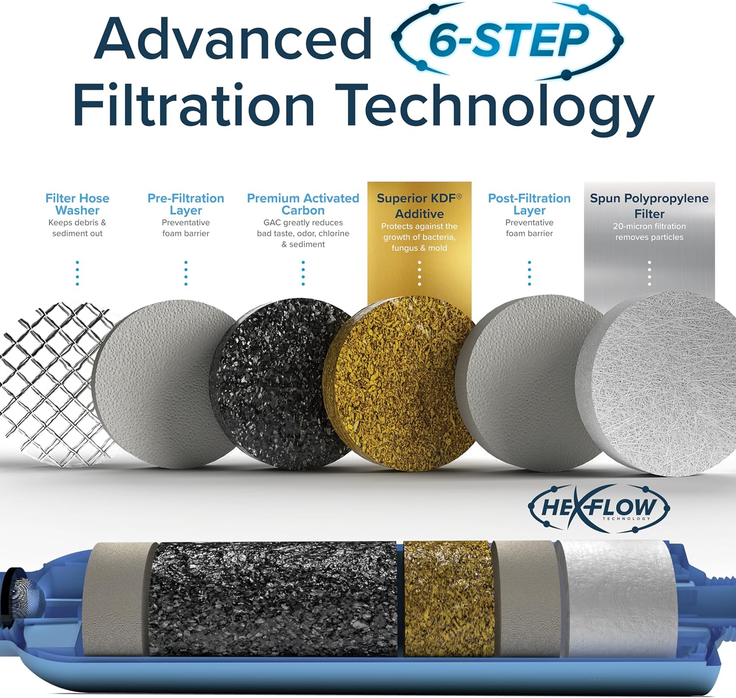 Camco TastePURE RV Water Filter – 2-Pack, 6-Step GAC & KDF Filtration